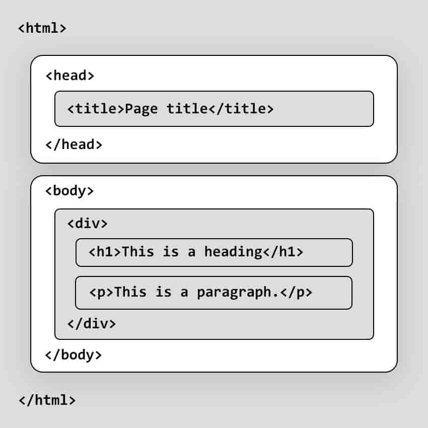 Graphical scheme of a basic HTML structure